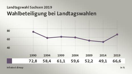 Wie die landeswahlleitung am sonntag mitteilte, lag die vorläufige. Landtagswahl Sachsen 2019