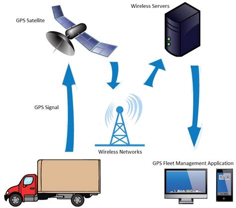 GPS Fleet Tracking For US Businesses - Introduction To Telematics