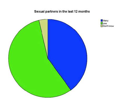 shows the number of sexual partners the program beneficiaries had in download scientific