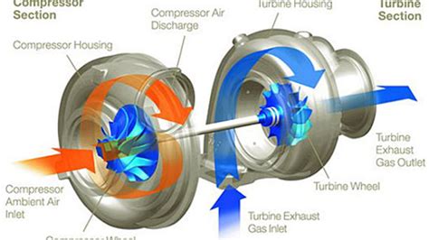 How Does Turbocharging Work