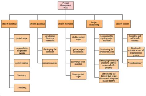 What Is Wbs Work Breakdown Structure Explain With Examples