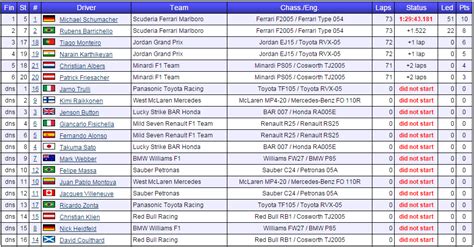 Formula 1 2005 Teams