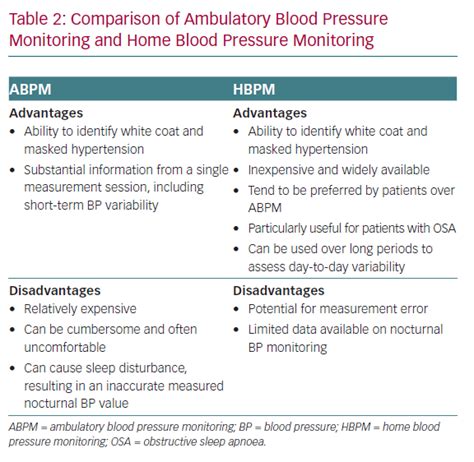 Comparison Of Ambulatory Blood Pressure Monitoring And Home Blood