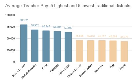 Geographical Pay Gaps Persist When It Comes To Teacher Salary