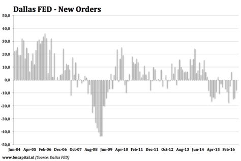 Texas Manufacturing Outlook Improves Seeking Alpha