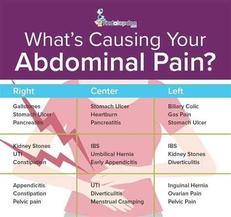 What Are The Causes Of Abdominal Pain