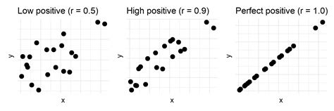 What Is A Correlation Coefficient The R Value In Statistics Explained