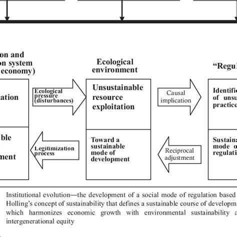 Causal Evolution Of A Sustainable Resource Management System A
