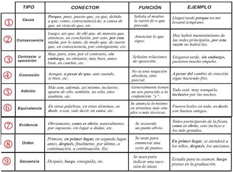 Tipos De Conectores Lingüístico Argumentativos Conectores