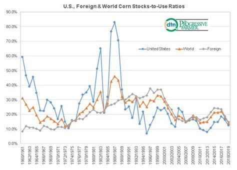 World Corn Stocks To Use Ratio Lowest Ever