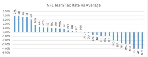 State Tax Rates Over The Cap