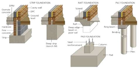 Top 8 Types Of Foundations Or Footings Use In Construction