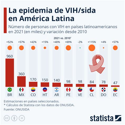 Gráfico La epidemia del VIH Sida continúa extendiéndose por América