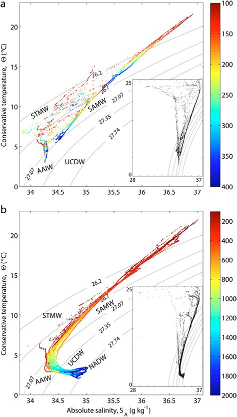 Conservative Temperatureabsolute Salinity Diagrams For The Frontal And