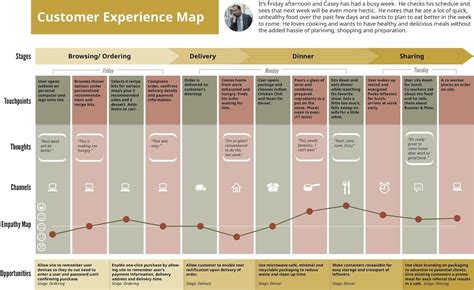 Customer Journey Map Template Artofit
