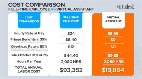 Cost Savings With Virtual Assistants Virtudesk