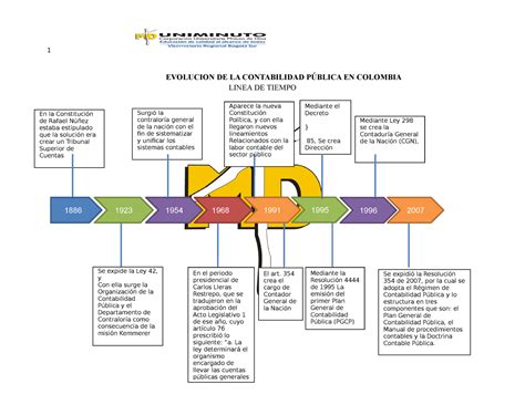 Evolucion De La Contabilidad Publica Linea De Tiempo