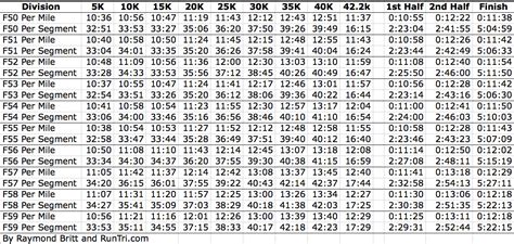Marathon Race Pace Chart