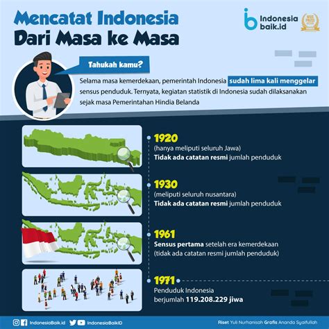 Mencatat Indonesia Dari Masa Ke Masa Indonesia Baik