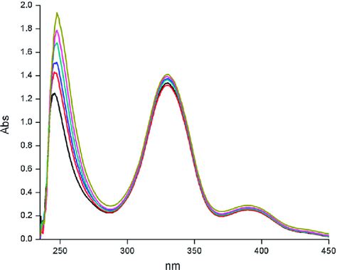 Changes In The Uv Vis Absorption Spectrum Of Complex Upon The