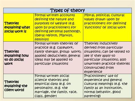 Theories Of Social Work
