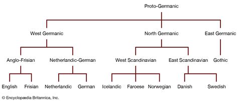 West Germanic Languages Definition Map Countries Tree Origin
