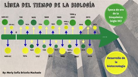 Linea del tiempo de la biología by merly Briceño