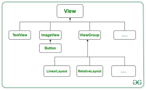 Difference Between View And Viewgroup In Android Geeksforgeeks