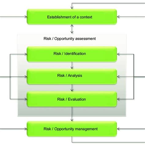 Diagram Of Risk And Opportunity Management Download Scientific Diagram