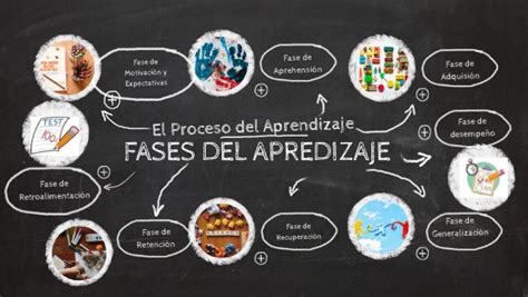 Fases Del Aprendizaje