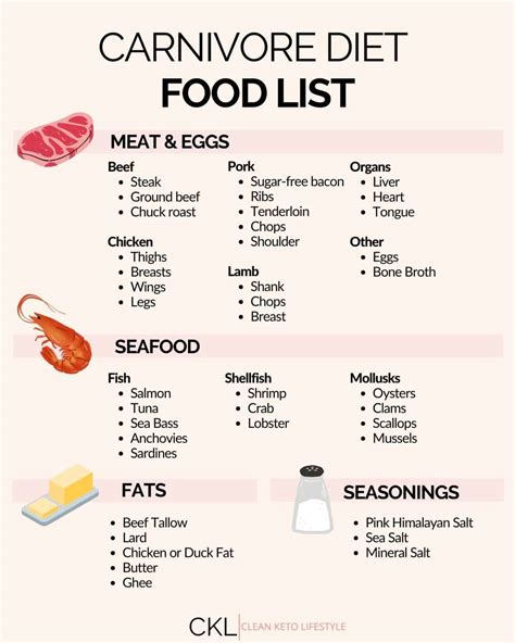 Complete Carnivore Diet Food List Beginner Friendly Clean Keto Lifestyle