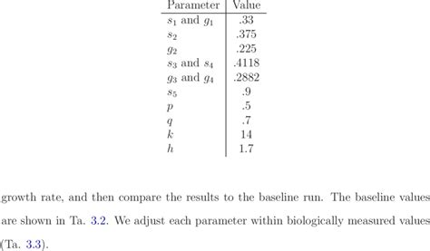 2 Parameter Values In The Two Sex Model Baseline Run Download