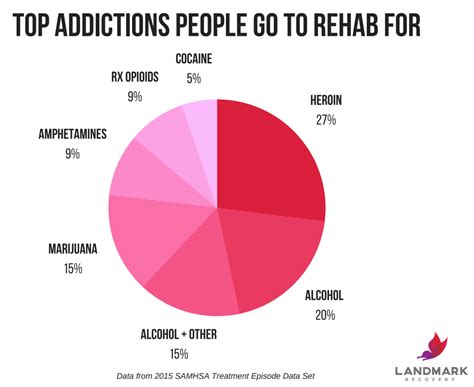 Top 10 Addictions People Go To Rehab For
