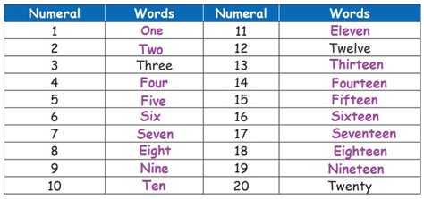 Number Name Numbers Term 1 Chapter 2 2nd Maths