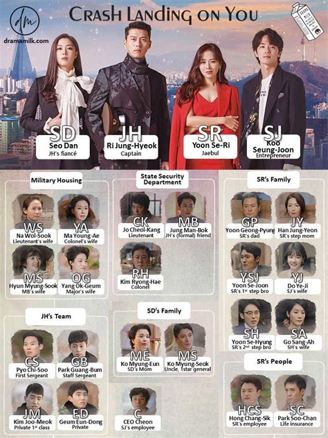 After the drama's premiere, crash. Character Chart for Crash Landing on You • Drama Milk