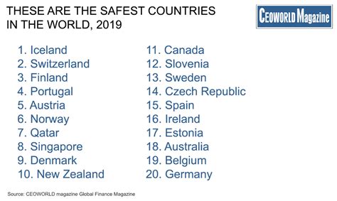 Top 20 Safest Countries In The World