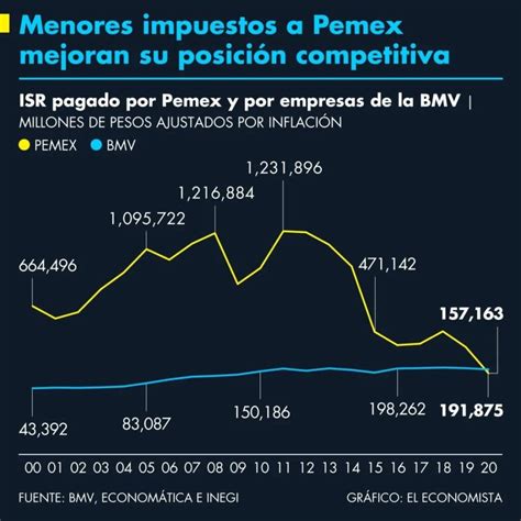 Pemex Reduce Sus Pérdidas A 37297 Millones De Pesos En El Primer