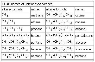 IUPAC Names Of Unbranched Alkanes Chemistry Basics Teaching