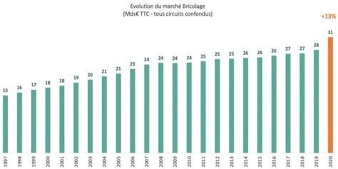 En 2020 Le Marché Du Bricolage Bondit Porté Par La Pandémie Sdbpro