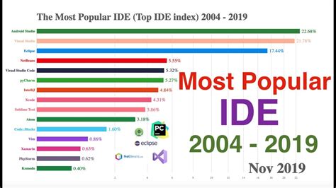 The Most Popular Ide Top Ide Index 2004 2019 Youtube
