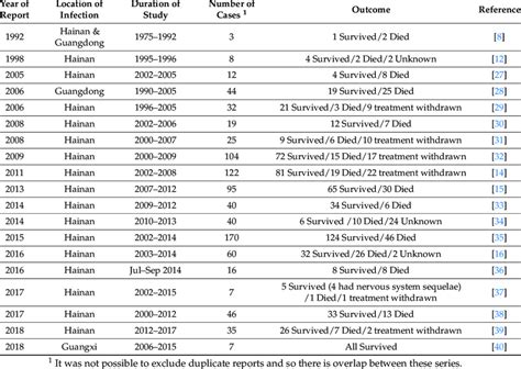 It spreads to humans and animals (the same. Human melioidosis cases reported from Hainan, Guangdong, and Guangxi. | Download Table