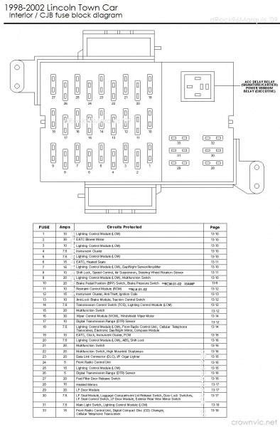 Fuse panel layout diagram parts: Pin by Jason Prater on Lincoln town car in 2020 | Lincoln ...
