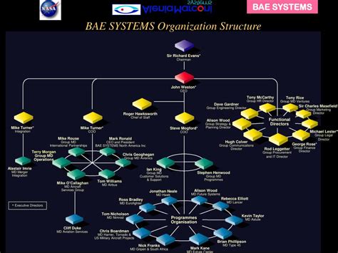 Ppt Bae Systems Organization Structure Powerpoint Presentation Free