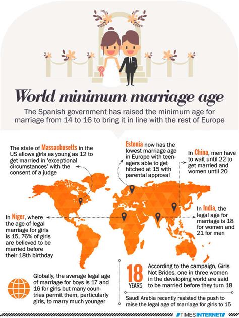 World S Minimum Marriage Age The Times Of India