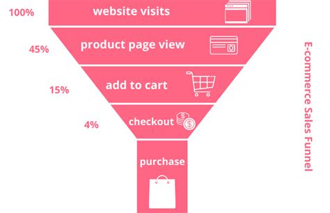 Ecommerce Conversion Funnel Complete Guide And Optimization Strategies