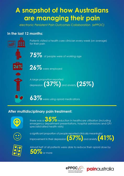 Painful Facts - Painaustralia