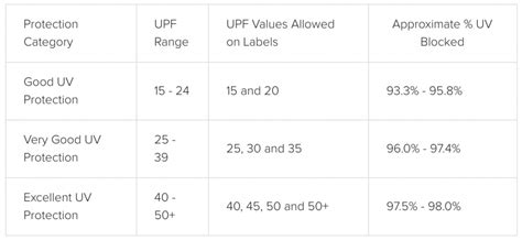 SPF vs. UPF | BioRegal.sk