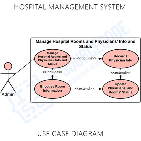 Use Case Diagram For Hospital Management System