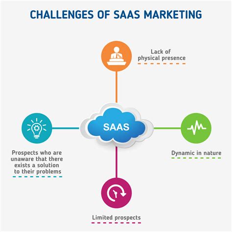 What Makes Saas Marketing Different And Challenges Of Saas Marketing