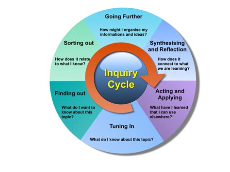 10 Benefits Of Inquiry Based Learning Inquiry Based Learning Project